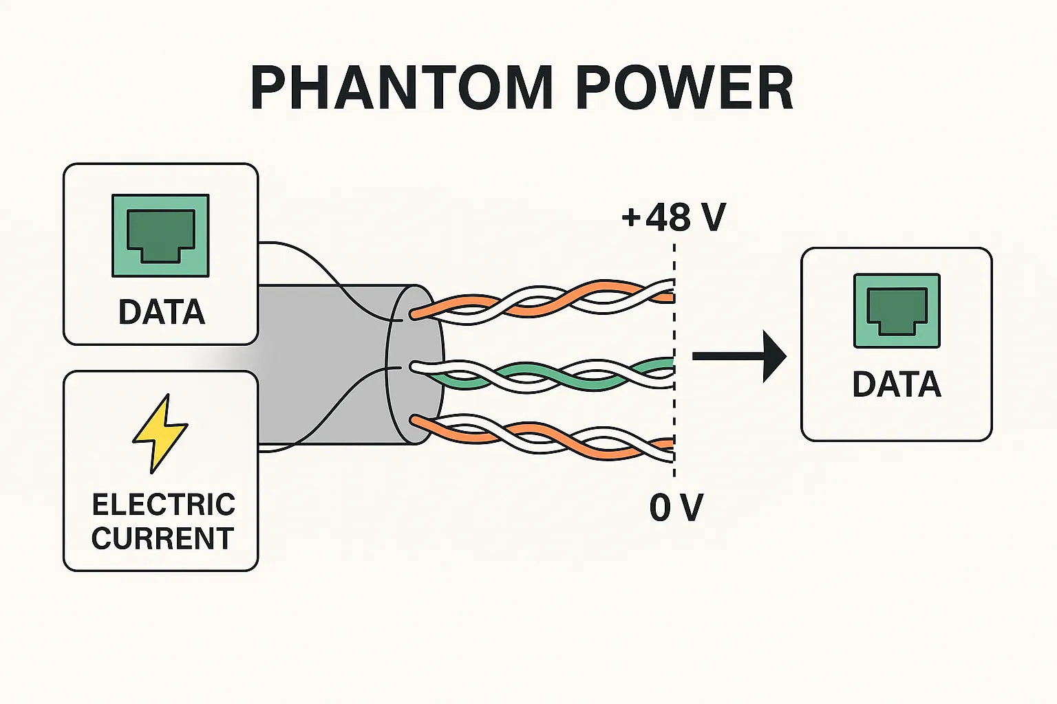 Ilustración del funcionamiento del PoE a través del cable Ethernet Diagrama técnico de cómo PoE transmite electricidad y datos por el mismo cable